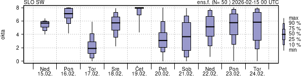 Povprečje skupne oblačnosti
