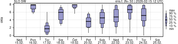 Povprečje skupne oblačnosti