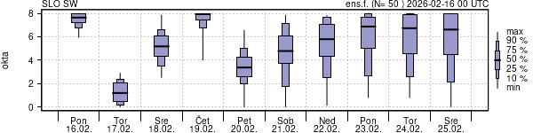 Povprečje skupne oblačnosti