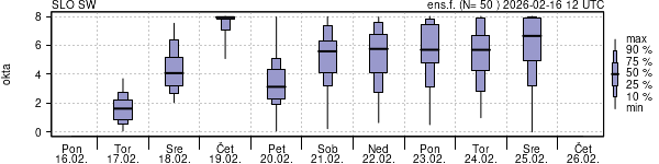 Povprečje skupne oblačnosti