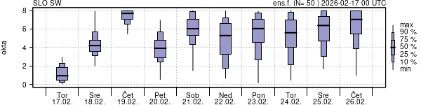 Povprečje skupne oblačnosti