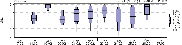 Povprečje skupne oblačnosti