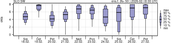 Povprečje skupne oblačnosti