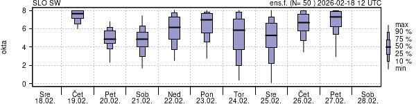 Povprečje skupne oblačnosti
