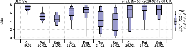 Povprečje skupne oblačnosti