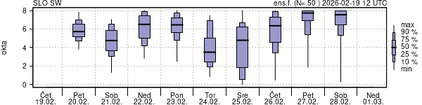 Povprečje skupne oblačnosti