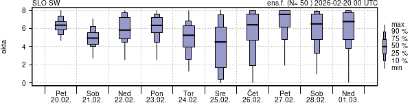 Povprečje skupne oblačnosti