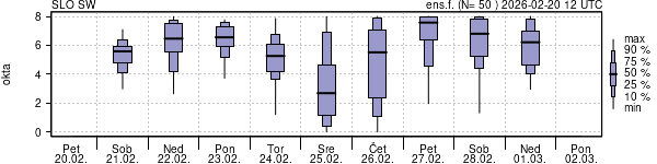 Povprečje skupne oblačnosti
