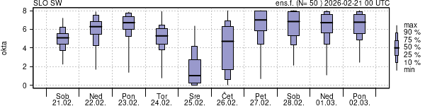 Povprečje skupne oblačnosti