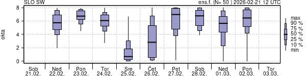 Povprečje skupne oblačnosti