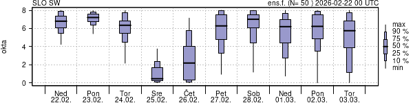 Povprečje skupne oblačnosti