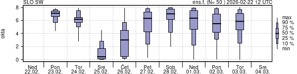 Povprečje skupne oblačnosti