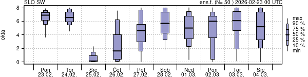 Povprečje skupne oblačnosti