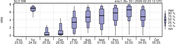Povprečje skupne oblačnosti