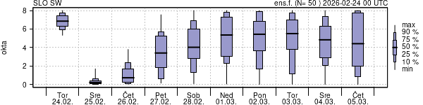 Povprečje skupne oblačnosti