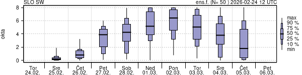 Povprečje skupne oblačnosti