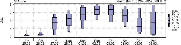 Povprečje skupne oblačnosti