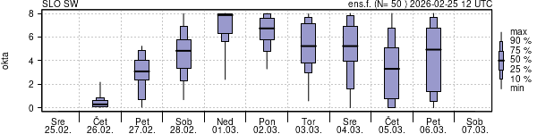 Povprečje skupne oblačnosti