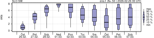 Povprečje skupne oblačnosti