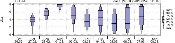 Povprečje skupne oblačnosti