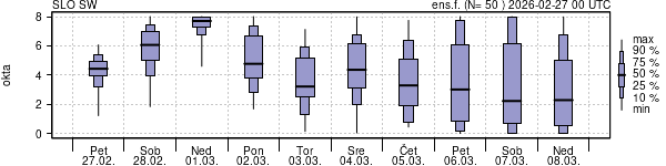 Povprečje skupne oblačnosti