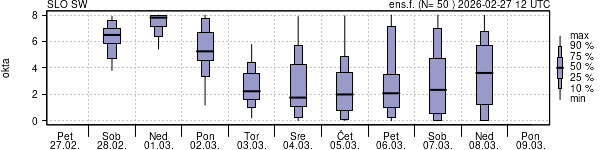 Povprečje skupne oblačnosti