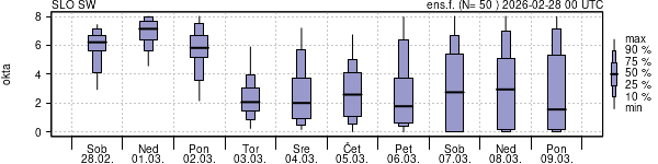Povprečje skupne oblačnosti