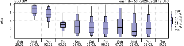 Povprečje skupne oblačnosti