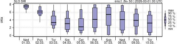 Povprečje skupne oblačnosti