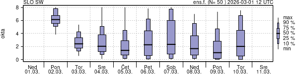 Povprečje skupne oblačnosti