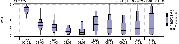 Povprečje skupne oblačnosti