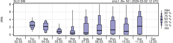 Povprečje skupne oblačnosti