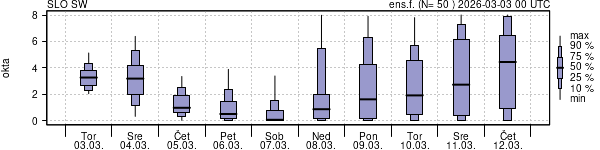 Povprečje skupne oblačnosti