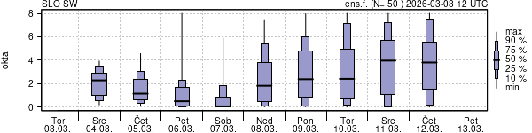 Povprečje skupne oblačnosti
