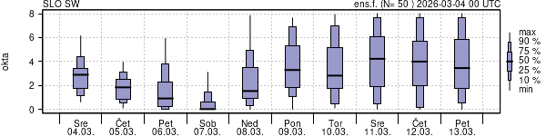 Povprečje skupne oblačnosti