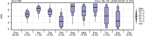 Povprečje skupne oblačnosti