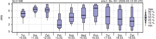 Povprečje skupne oblačnosti