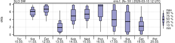 Povprečje skupne oblačnosti