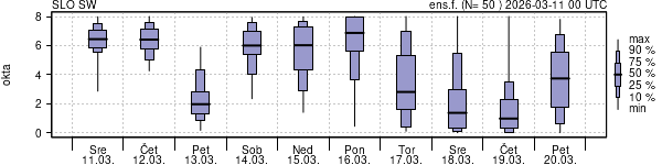 Povprečje skupne oblačnosti