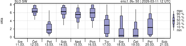 Povprečje skupne oblačnosti