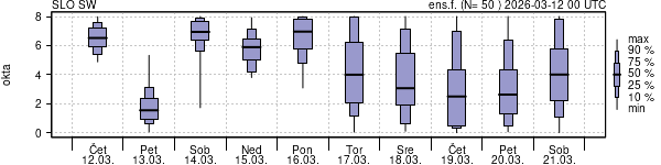 Povprečje skupne oblačnosti