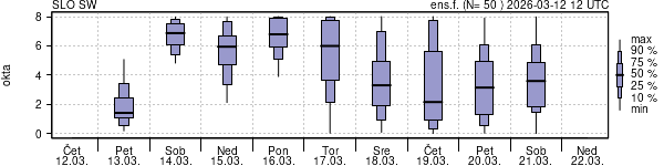 Povprečje skupne oblačnosti