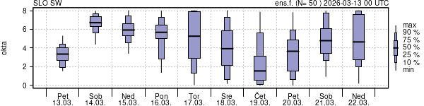 Povprečje skupne oblačnosti
