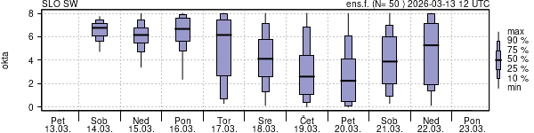 Povprečje skupne oblačnosti
