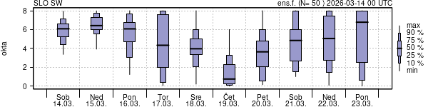 Povprečje skupne oblačnosti