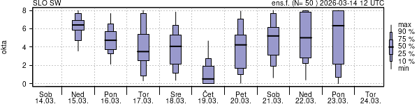 Povprečje skupne oblačnosti