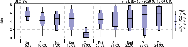 Povprečje skupne oblačnosti