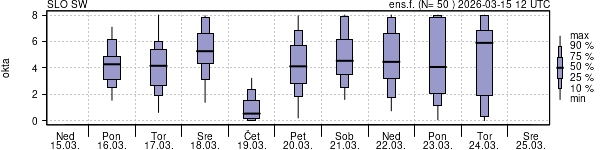 Povprečje skupne oblačnosti