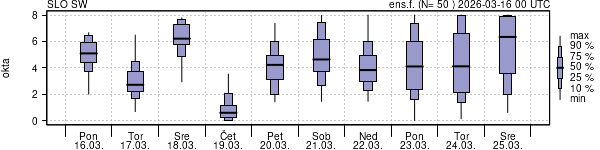 Povprečje skupne oblačnosti