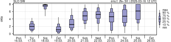 Povprečje skupne oblačnosti